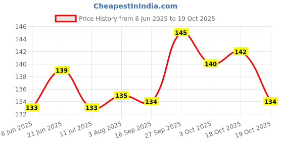 flipkart.com sheeba Tyre Shine 200 ml Wheel Tire Cleaner sheeba Price History Graph from 6 Jun 2025 to 19 Oct 2025