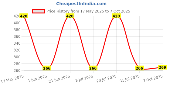 flipkart.com sheeba Tyre shine, Polish, Towel Combo sheeba Price History Graph from 17 May 2025 to 7 Oct 2025