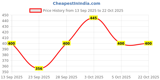 flipkart.com sheeisqueen Printed Cotton Women Harem Pants sheeisqueen Price History Graph from 13 Sep 2025 to 22 Oct 2025
