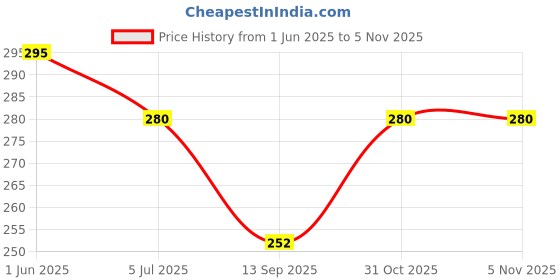 flipkart.com sheeisqueen Women Multicolor Potli sheeisqueen Price History Graph from 1 Jun 2025 to 4 Nov 2025