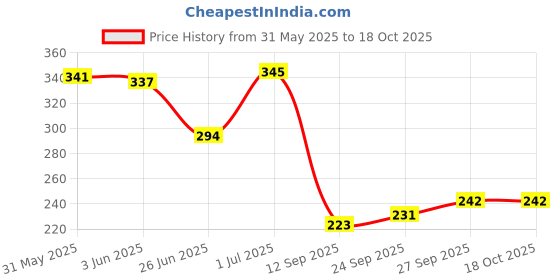 flipkart.com sheel 407 Mini Transporter Truck Toy for Kids with Openable Tail Gate,Color May Vary sheel Price History Graph from 31 May 2025 to 18 Oct 2025