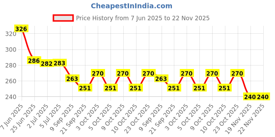 flipkart.com sheel Dhruv Air Ambulance White And Red Car For Kids sheel Price History Graph from 7 Jun 2025 to 21 Nov 2025