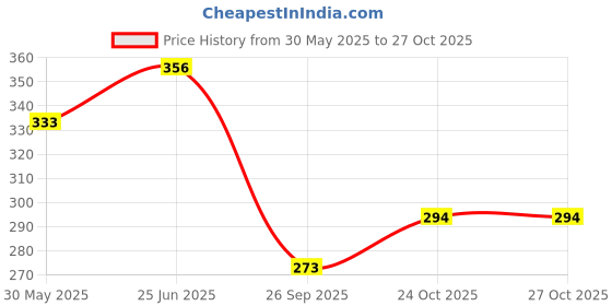 flipkart.com sheel Drift Red (New Release) Car For Kids sheel Price History Graph from 30 May 2025 to 27 Oct 2025