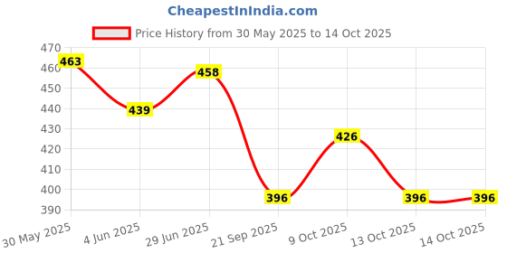 flipkart.com sheel Eicher Tractor Red For Kids sheel Price History Graph from 30 May 2025 to 13 Oct 2025