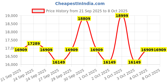 flipkart.com sheel electric cycle 01 27.5 inches Single Speed Lithium-ion (Li-ion) Electric Cycle sheel Price History Graph from 21 Sep 2025 to 8 Oct 2025