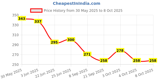 flipkart.com sheel Fiat Queen 70 Padmini Toy car size 12cm with Pull Back Action Color May Vary sheel Price History Graph from 30 May 2025 to 8 Oct 2025