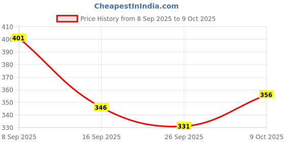 flipkart.com sheel Low Floor Bus Orange For Kids sheel Price History Graph from 8 Sep 2025 to 9 Oct 2025