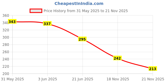flipkart.com sheel SH-Swift Dzire sheel Price History Graph from 31 May 2025 to 21 Nov 2025