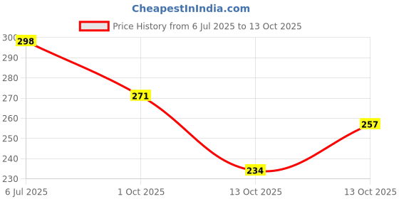 flipkart.com sheel SH-Swift Dzire Red sheel Price History Graph from 6 Jul 2025 to 13 Oct 2025