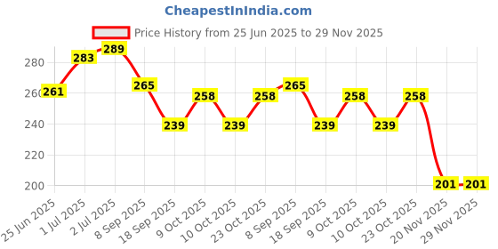 flipkart.com sheel SH-Tractor sheel Price History Graph from 25 Jun 2025 to 29 Nov 2025