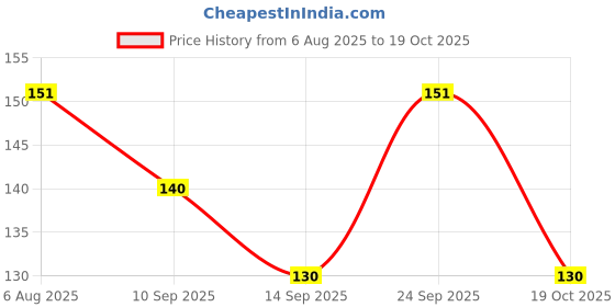 flipkart.com sheen and shine Microfiber Vehicle Washing Hand Glove sheen and shine Price History Graph from 6 Aug 2025 to 19 Oct 2025