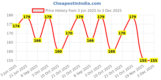 flipkart.com sheen and shine Sheen Automotive combo cleaning Accessories Combo sheen and shine Price History Graph from 3 Jun 2025 to 3 Dec 2025