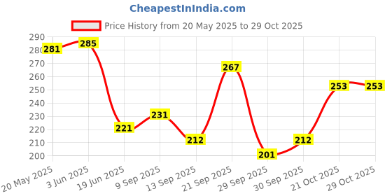 flipkart.com sheen and shine Sheen Automotive combo cleaning Accessories Combo sheen and shine Price History Graph from 20 May 2025 to 29 Oct 2025