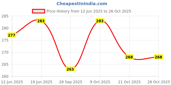 flipkart.com sheen and shine Sheen Automotive combo cleaning Accessories Combo sheen and shine Price History Graph from 12 Jun 2025 to 26 Oct 2025
