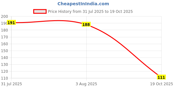 flipkart.com sheen Blue,30X40CM,250GSM,PK6 Dry Microfiber Cleaning Cloth sheen Price History Graph from 31 Jul 2025 to 19 Oct 2025