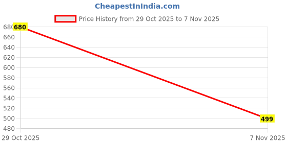 flipkart.com sheen ellision Fleece Coat For Women sheen ellision Price History Graph from 29 Oct 2025 to 7 Nov 2025