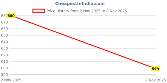 flipkart.com sheen ellision Fleece Coat For Women sheen ellision Price History Graph from 2 Nov 2025 to 8 Nov 2025