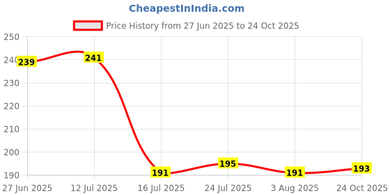 flipkart.com sheen Grey,40cmx40cm,380GSM Wet and Dry Microfiber Cleaning Cloth sheen Price History Graph from 27 Jun 2025 to 24 Oct 2025