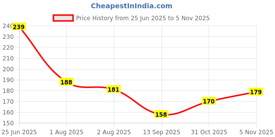flipkart.com sheen Microfiber Vehicle Washing Cloth sheen Price History Graph from 25 Jun 2025 to 31 Oct 2025