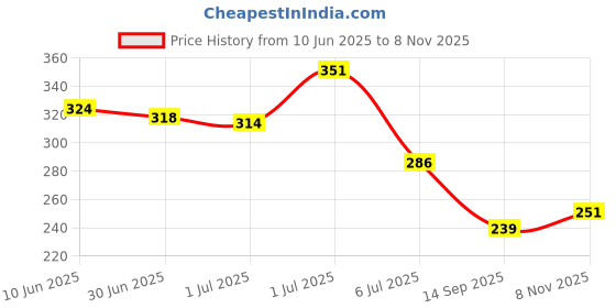 flipkart.com sheen Microfiber Vehicle Washing Cloth sheen Price History Graph from 10 Jun 2025 to 8 Nov 2025