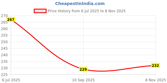 flipkart.com sheen Microfiber Vehicle Washing Cloth sheen Price History Graph from 6 Jul 2025 to 8 Nov 2025
