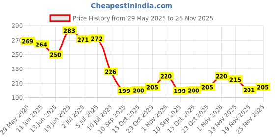 flipkart.com sheen Microfiber Vehicle WashingCloth sheen Price History Graph from 29 May 2025 to 25 Nov 2025