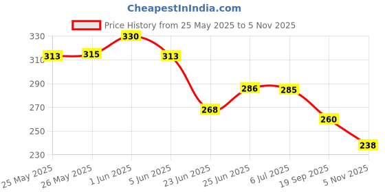 flipkart.com sheen Microfiber Vehicle WashingCloth sheen Price History Graph from 25 May 2025 to 5 Nov 2025