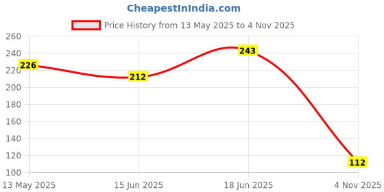 flipkart.com sheen Microfiber Vehicle WashingCloth sheen Price History Graph from 13 May 2025 to 4 Nov 2025