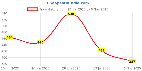flipkart.com sheen Microfiber Vehicle WashingCloth sheen Price History Graph from 10 Jun 2025 to 6 Nov 2025