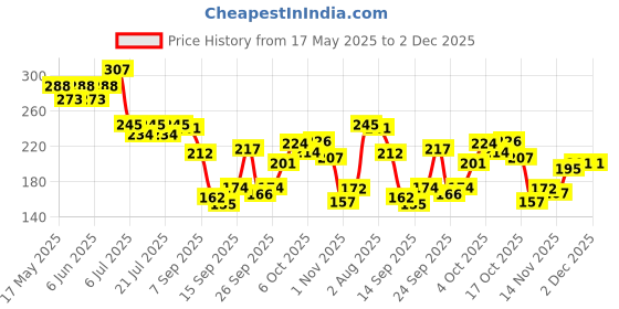 flipkart.com sheen Microfiber Vehicle WashingCloth sheen Price History Graph from 17 May 2025 to 2 Dec 2025