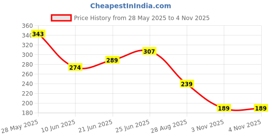 flipkart.com sheen Microfiber Vehicle WashingCloth sheen Price History Graph from 28 May 2025 to 3 Nov 2025