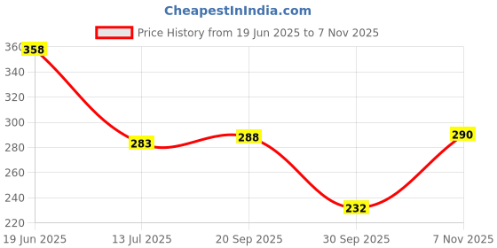 flipkart.com sheen Microfiber Vehicle WashingCloth sheen Price History Graph from 19 Jun 2025 to 7 Nov 2025