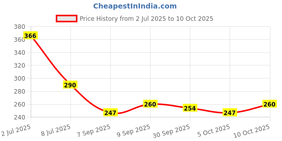 flipkart.com sheen Microfiber Vehicle WashingCloth sheen Price History Graph from 2 Jul 2025 to 10 Oct 2025