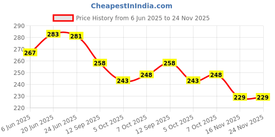flipkart.com sheen Multicolor,30X35CM,250GSM,,PK10 Wet and Dry Microfiber Cleaning Cloth sheen Price History Graph from 6 Jun 2025 to 23 Nov 2025