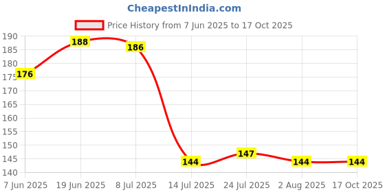 flipkart.com sheen multicolour,30cmX40cm,250GSM Wet and Dry Microfiber Cleaning Cloth sheen Price History Graph from 7 Jun 2025 to 16 Oct 2025