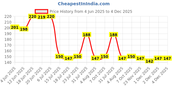 flipkart.com sheen Multicolour,30X40CM,350GSM,PK6 Dry Microfiber Cleaning Cloth sheen Price History Graph from 4 Jun 2025 to 2 Dec 2025