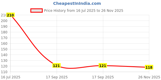 flipkart.com sheen Multicolour,30X40CM,800GSM,PK2 Wet and Dry Microfiber Cleaning Cloth sheen Price History Graph from 16 Jul 2025 to 26 Nov 2025
