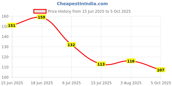 flipkart.com sheenuu Back Rest for Car & Chair Seat Back / Lumbar Support sheenuu Price History Graph from 15 Jun 2025 to 5 Oct 2025