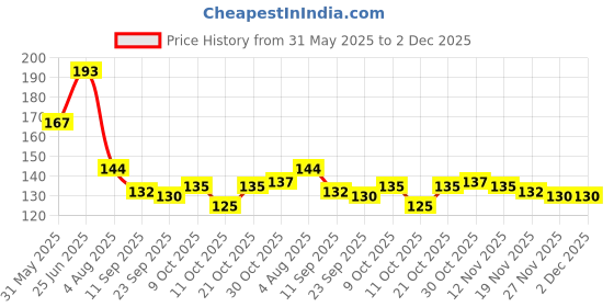 flipkart.com sheenuu Microfiber Set of 4 Piece For Cleaning Table 40*40cm Multicolor Multicolor Cloth Napkins sheenuu Price History Graph from 31 May 2025 to 2 Dec 2025