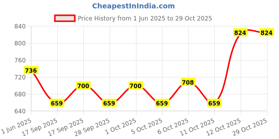 flipkart.com dereliable Sheep hair cutting machine blade(Only Blade) Steel Pet Hair Trimmer dereliable Price History Graph from 1 Jun 2025 to 29 Oct 2025