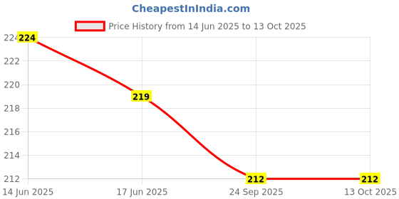 flipkart.com zokato Sheep Roly Poly Push and Shake Wobbling Bell Sounds Musical Rattling Rattle zokato Price History Graph from 14 Jun 2025 to 12 Oct 2025