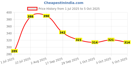 flipkart.com dazller eterna Sheer Glow Compact Powder Compact dazller eterna Price History Graph from 1 Jul 2025 to 5 Oct 2025
