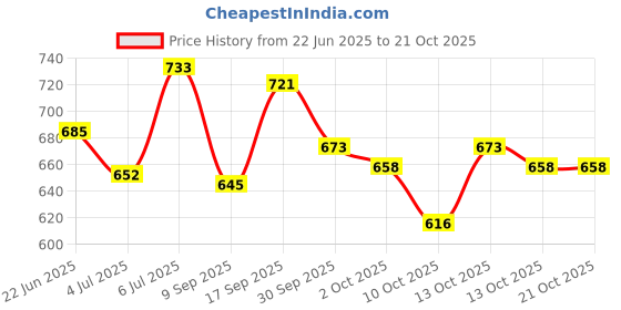 flipkart.com colorbar Sheer Touch Loose Powder Compact colorbar Price History Graph from 22 Jun 2025 to 20 Oct 2025