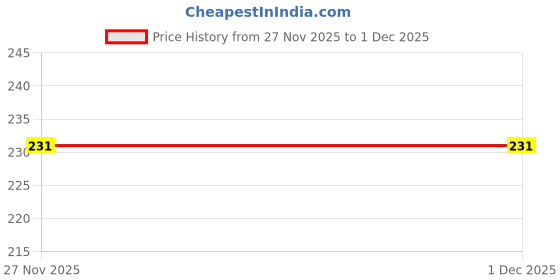 flipkart.com sheer veda Lavender Essential Oil, Pure, Natural and Undiluted for Skin, Hair and Aromatherapy. sheer veda Price History Graph from 6 Jul 2025 to 27 Nov 2025