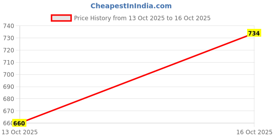 flipkart.com sheero Women Solid Flared Pink Skirt sheero Price History Graph from 13 Oct 2025 to 16 Oct 2025