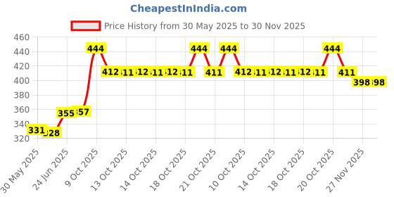 flipkart.com sheery Mouthpiece Cap sheery Price History Graph from 30 May 2025 to 30 Nov 2025