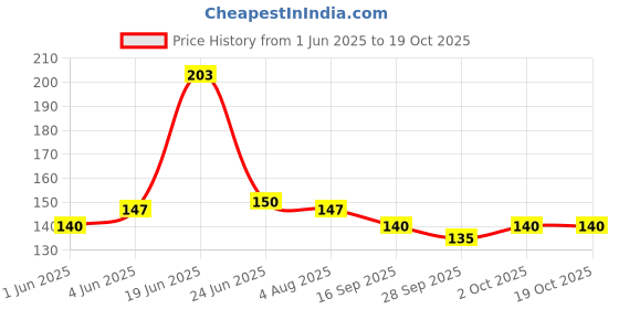 flipkart.com sifu collection SHEESHAM-10 Wooden Spatula sifu collection Price History Graph from 1 Jun 2025 to 19 Oct 2025