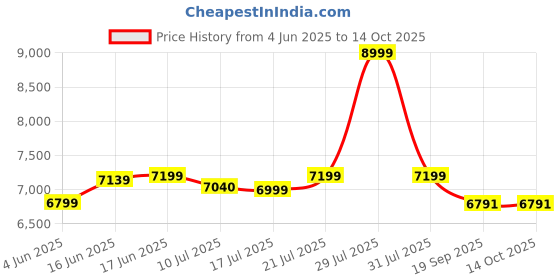 flipkart.com meera handicraft Sheesham Solid Wood Computer Desk meera handicraft Price History Graph from 4 Jun 2025 to 13 Oct 2025