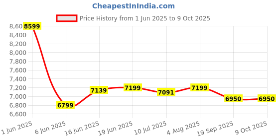 flipkart.com meera handicraft Sheesham Solid Wood Computer Desk meera handicraft Price History Graph from 1 Jun 2025 to 8 Oct 2025