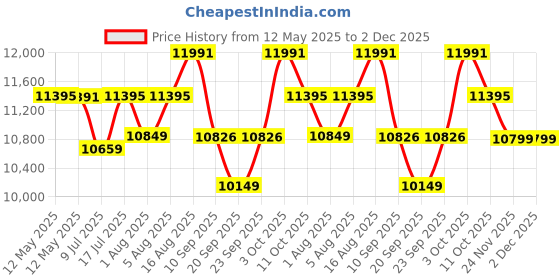 flipkart.com the attic Sheesham Solid Wood Dressing Table the attic Price History Graph from 12 May 2025 to 1 Dec 2025